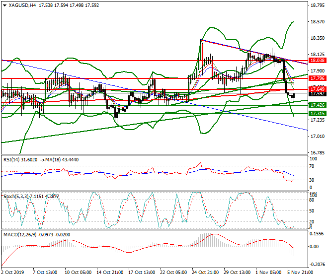 Silver Mid-day Analysis 06 Nov 2019