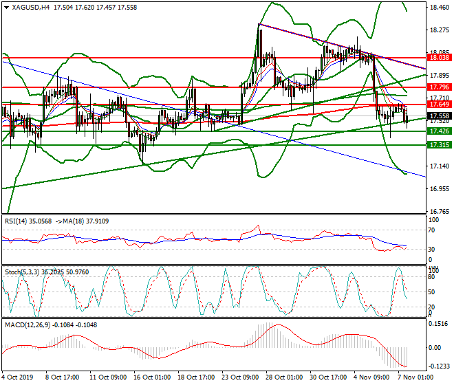 Silver Evening Analysis 07 Nov 2019