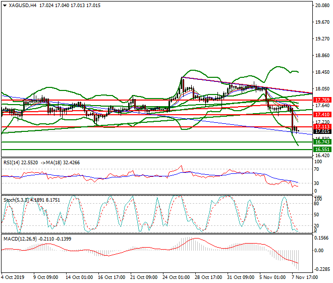 Silver Intra-day Analysis 08 Nov 2019