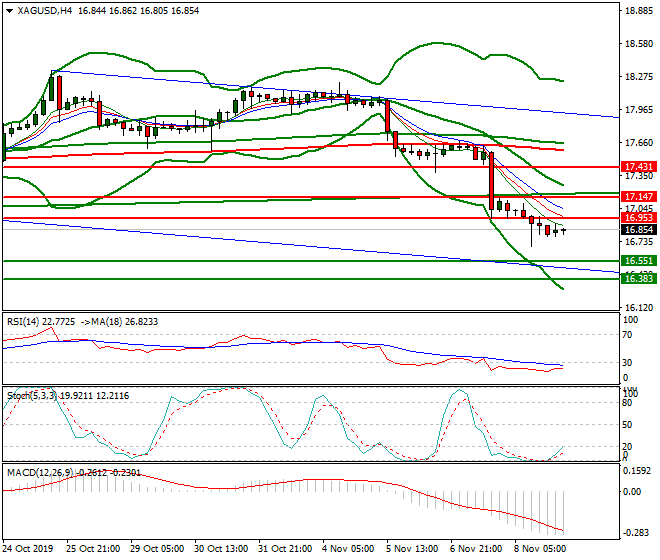 Silver Intra-day Analysis 11 Nov 2019