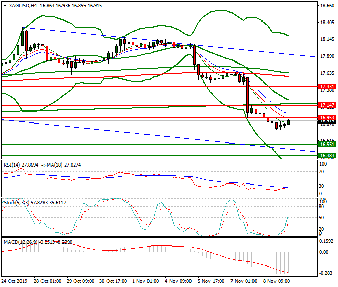 Silver Mid-day Analysis 11 Nov 2019