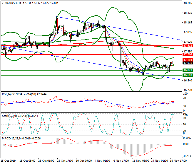 Silver Intra-day Analysis 19 Nov 2019