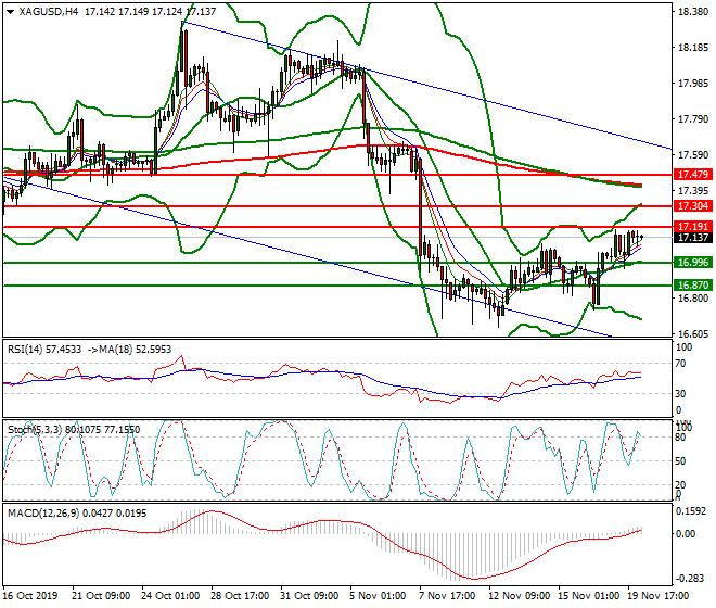 Silver Intra-day Analysis 20 Nov 2019