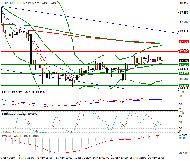 Silver Intra-day Analysis 21 Nov 2019