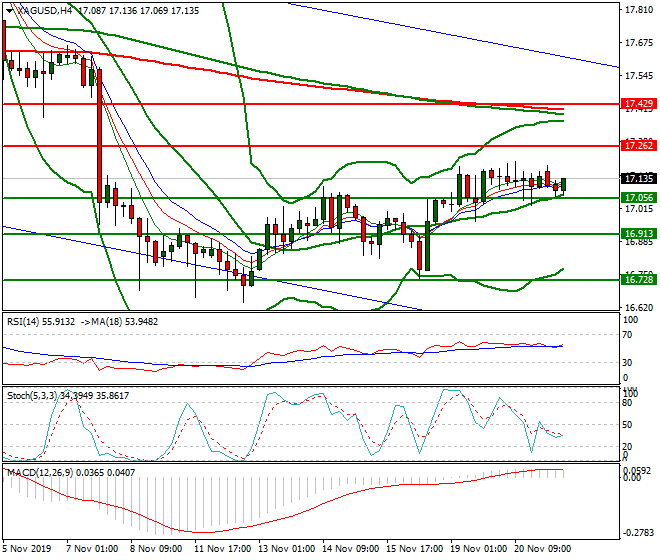 Silver Mid-day Analysis 21 Nov 2019