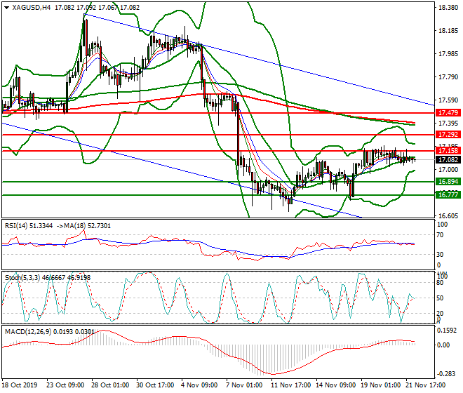 Silver Intra-day Analysis 22 Nov 2019