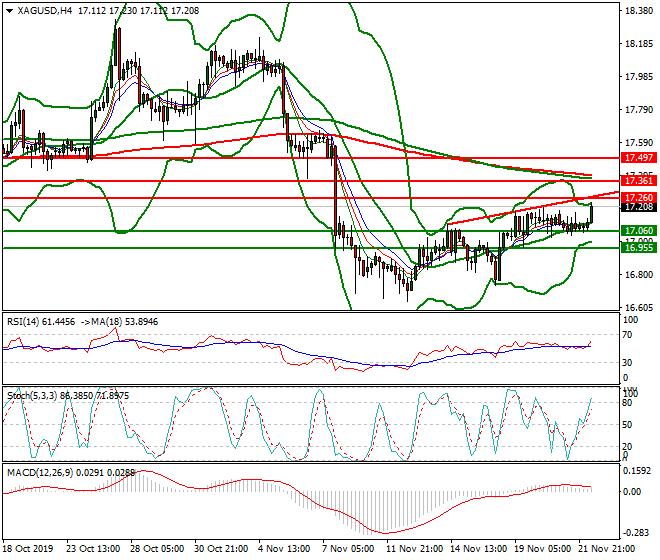 Silver Evening Analysis 22 Nov 2019