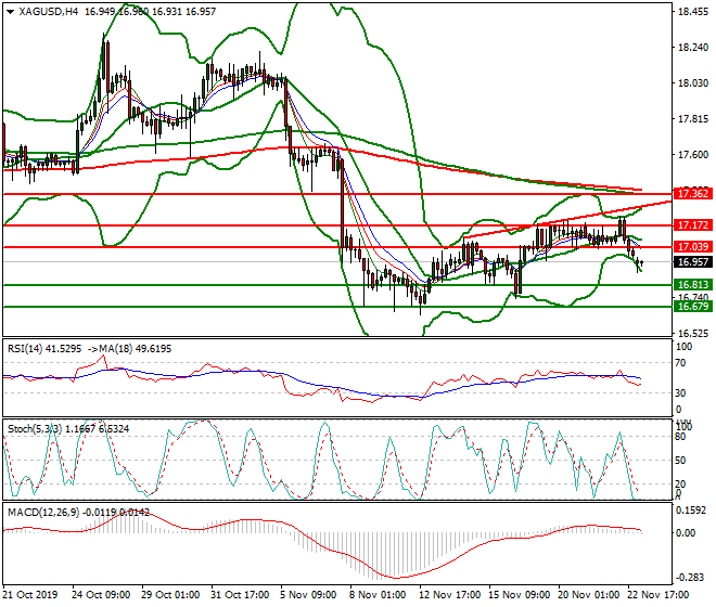 Silver Intra-day Analysis 25 Nov 2019