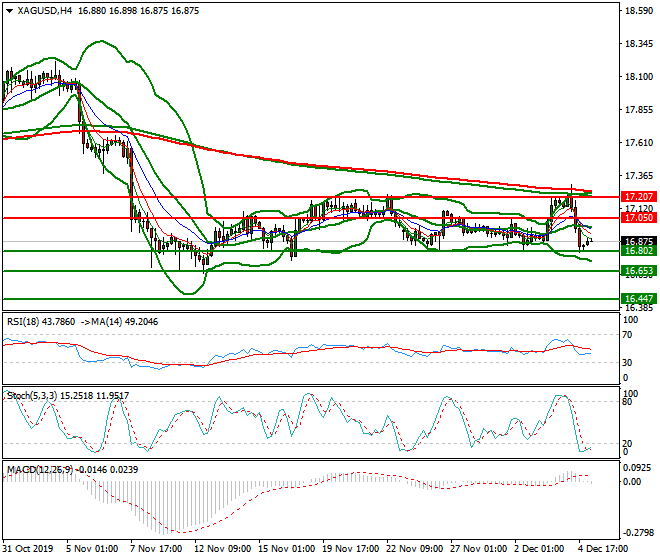 Silver Intra-day Analysis 05 Dec 2019