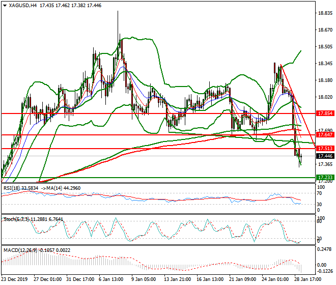 Silver Intra-day Analysis 29 Jan 2020