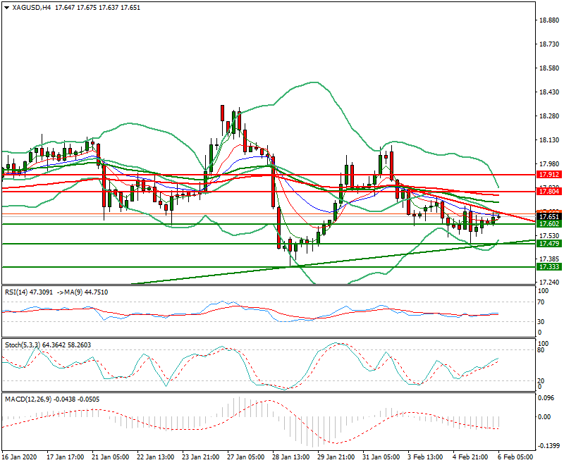Silver Intra-day Analysis 06 Feb 2020