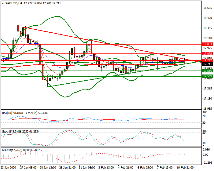 Silver Mid-day Analysis 11 Feb 2020