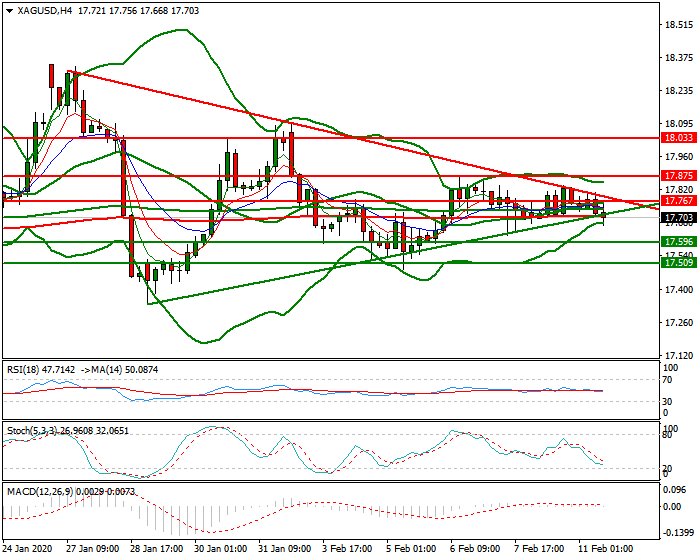Silver Evening Analysis 11 Feb 2020