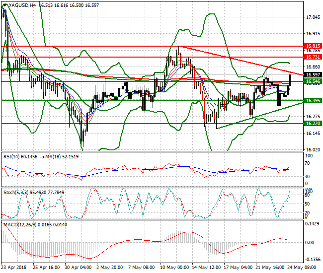 Silver Evening Analysis 24 May 2018