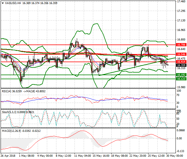 Silver Intra-day Analysis 30 May 2018