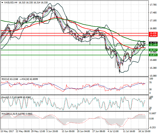 Silver Intra-day Analysis 21 July 2017