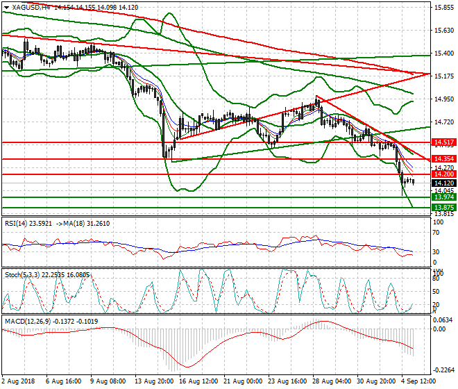 Silver Intra-day Analysis 05 Sep. 2018