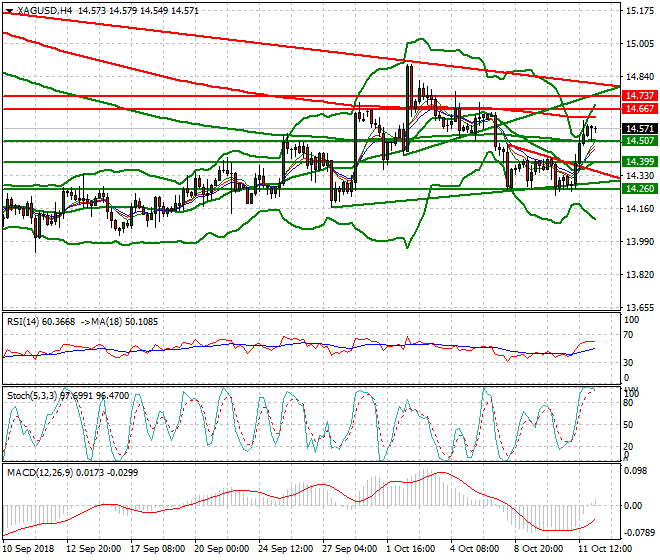 Silver Intra-day Analysis 12 Oct 2018