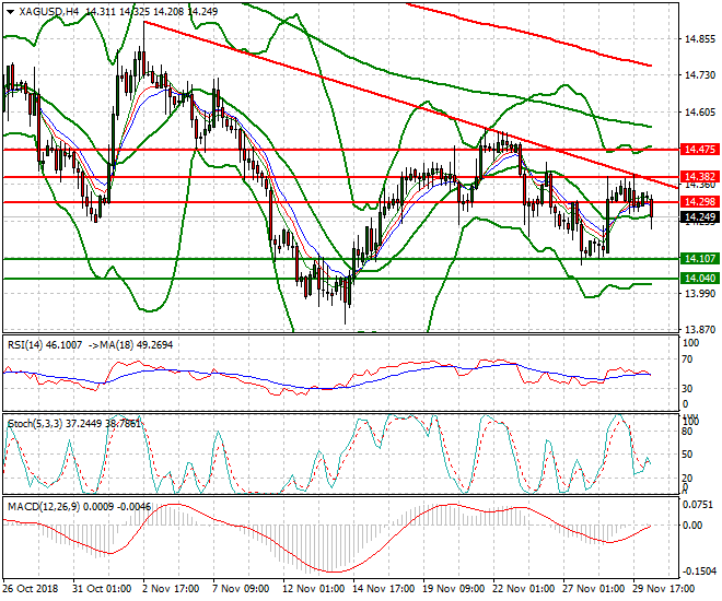 Silver Evening Analysis 30 Nov 2018