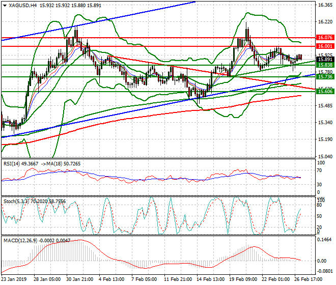 Silver Intra-day Analysis 27 Feb 2019