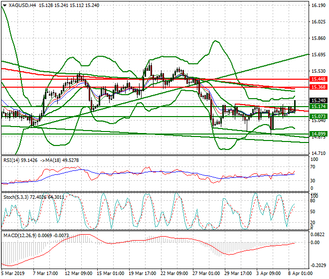 Silver Evening Analysis 08 April 2019
