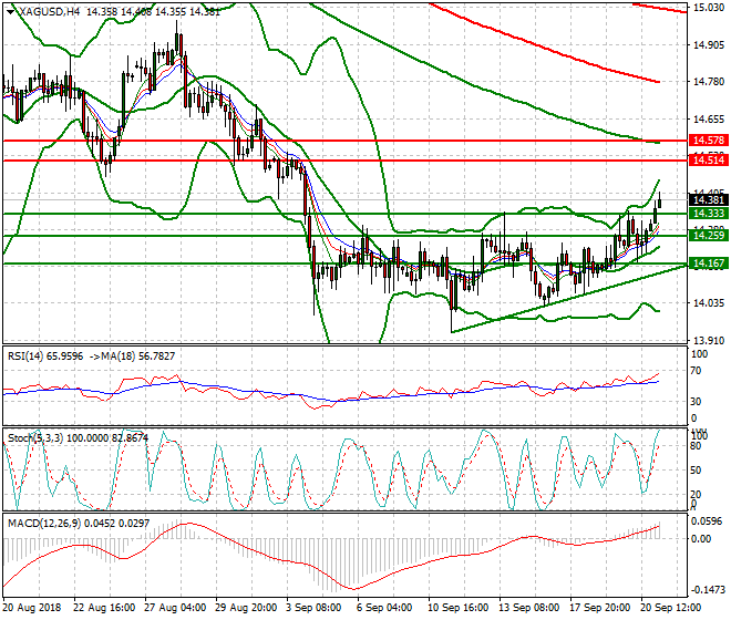 Silver Intra-day Analysis 20 Sep. 2018
