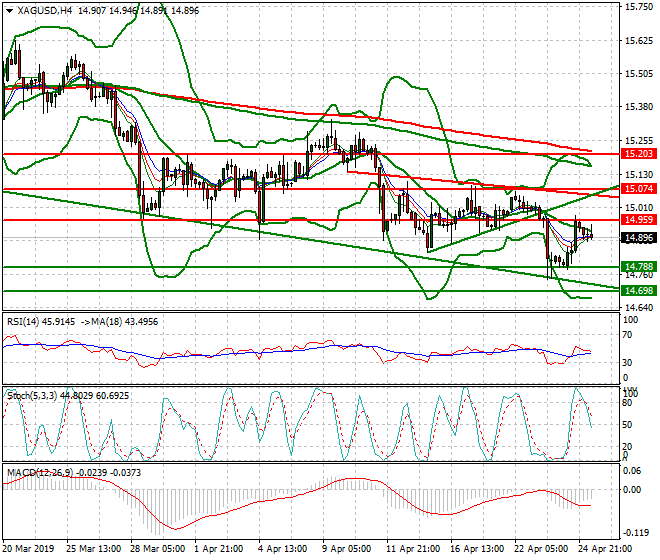 Silver Mid-day Analysis 25 April 2019