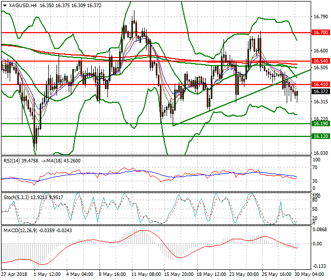 Silver Mid-day Analysis 30 May 2018