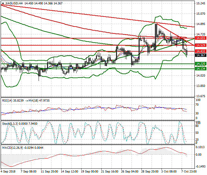 Silver Evening Analysis 08 Oct 2018