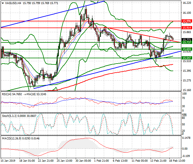 Silver Intra-day Analysis 19 Feb 2019