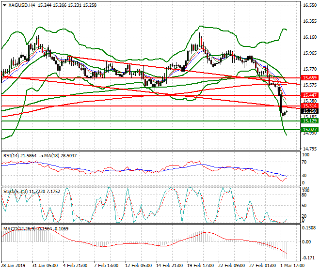 Silver Intra-day Analysis 04 March 2019