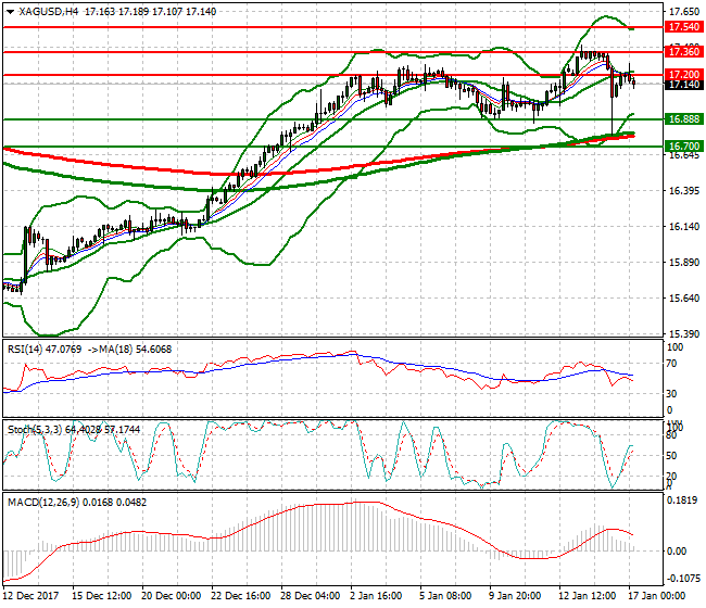 Silver Mid-day Analysis 17 Jan 2018