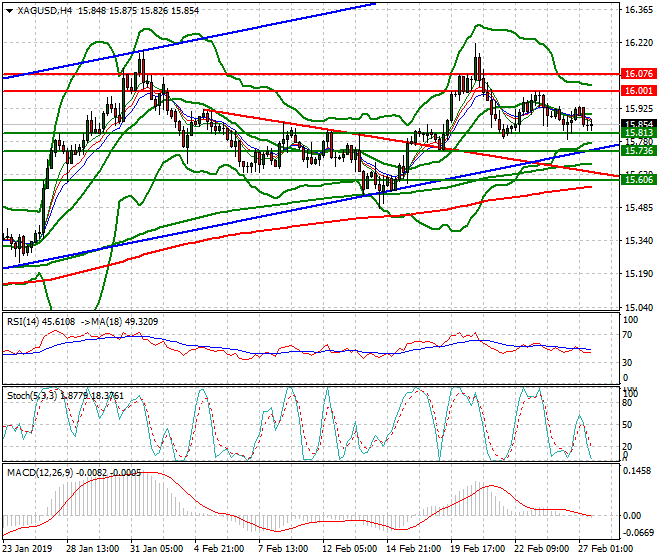 Silver Evening Analysis 27 Feb 2019