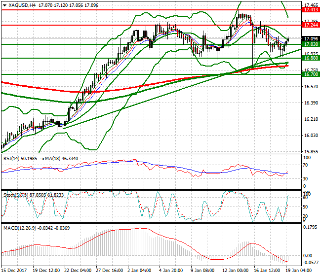 Silver Mid-day Analysis 19 Jan 2018
