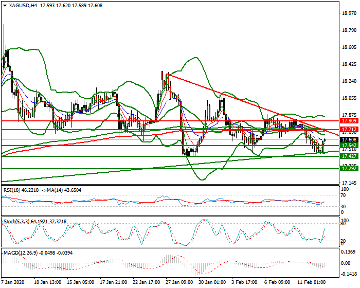 Silver Intra-day Analysis 13 Feb 2020