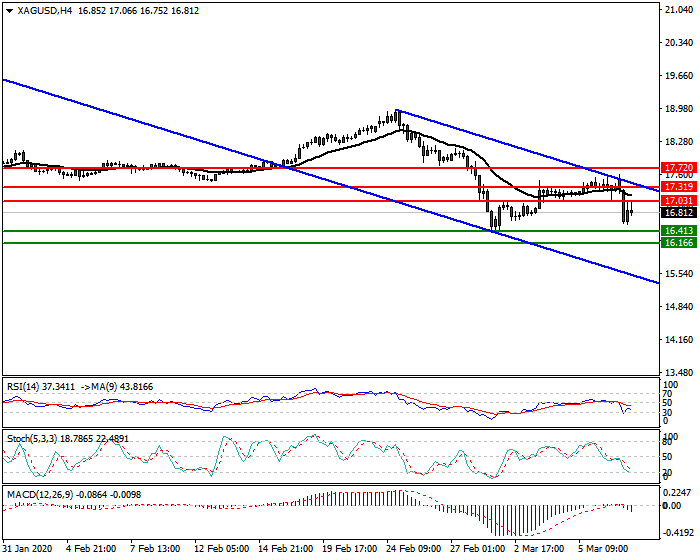 Silver Intra-day Analysis 09 March 2020