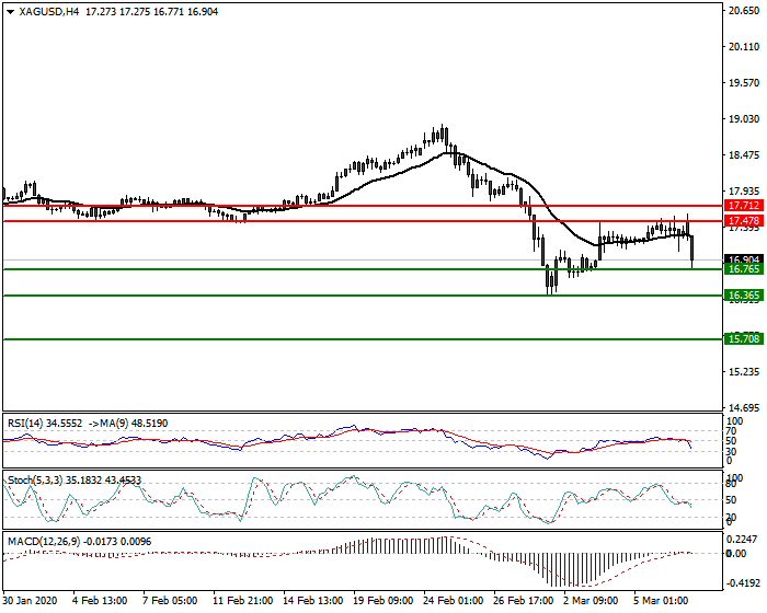 Silver Intra-day Analysis 09 March 2020