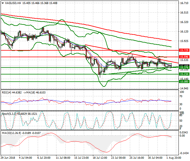 Silver Evening Analysis 02 Aug 2018