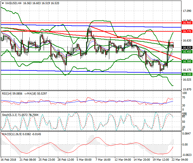 Silver Mid-day Analysis 22 March 2018