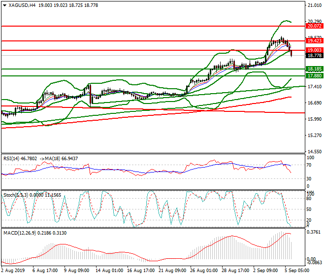 Silver Evening Analysis 05 Sep 2019
