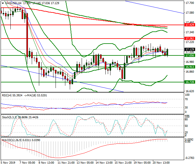 Silver Evening Analysis 21 Nov 2019