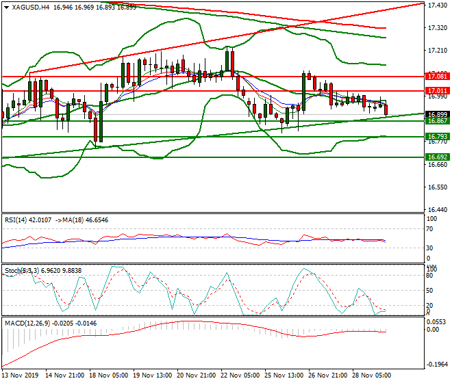 Silver Mid-day Analysis 29 Nov 2019