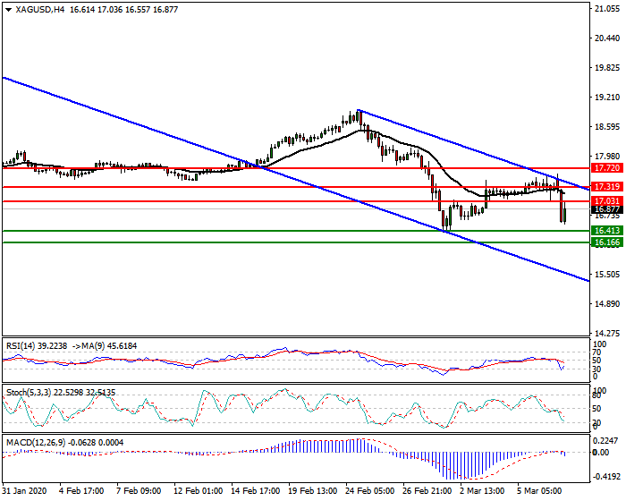 Silver Intra-day Analysis 09 March 2020