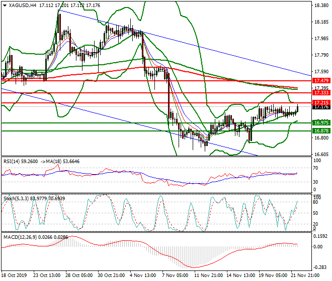 Silver Mid-day Analysis 22 Nov 2019