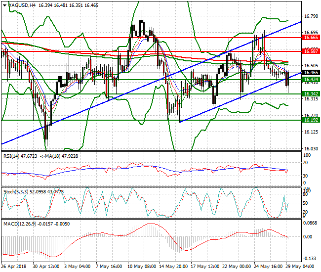 Silver Mid-day Analysis 29 May 2018