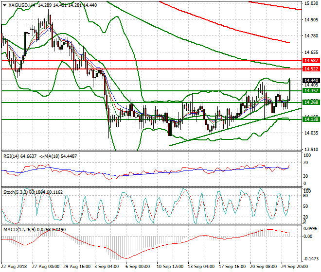 Silver Evening Analysis 25 Sep. 2018