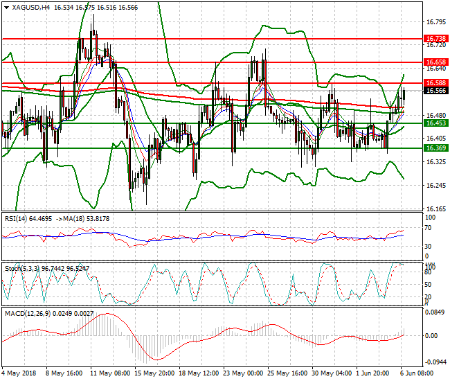 Silver Evening Analysis 06 June 2018