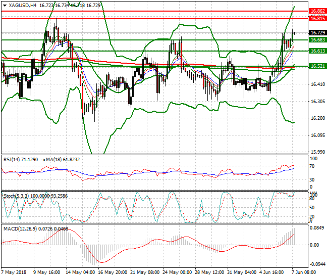 Silver Mid-day Analysis 07 June 2018
