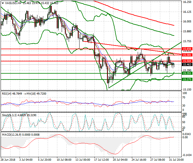 Silver Evening Analysis 01 Aug 2018