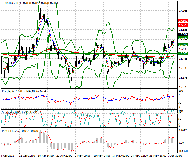 Silver Intra-day Analysis 11 June 2018